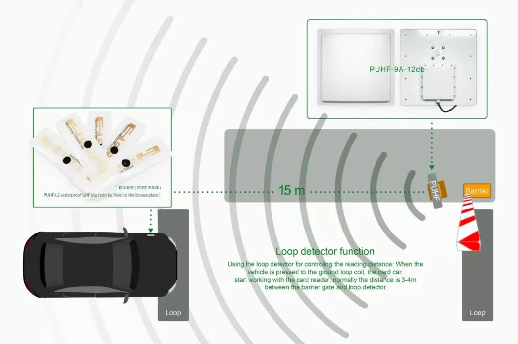 Baixo valor de radiação UHF Long Range Reader 15m Distância de detecção para gestão de estacionamento 8